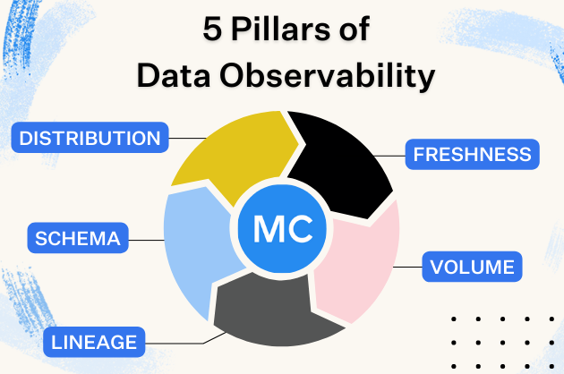 What Is Data Observability Pillars You Need To Know