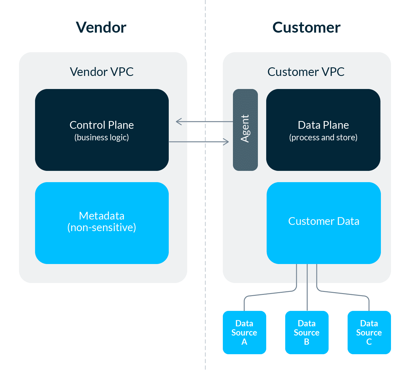 Data Software-as-a-Service: The Case For A Hybrid Deployment Architecture