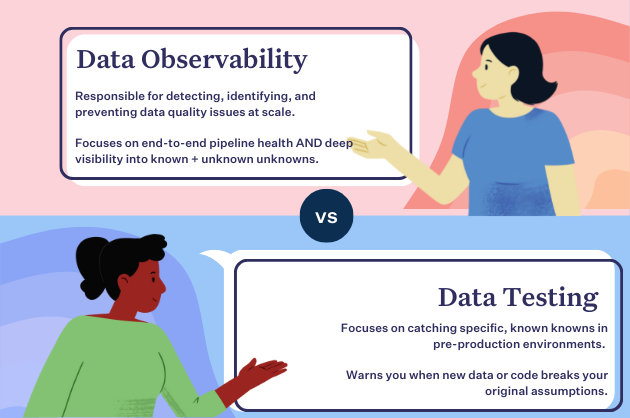 Data Testing vs Data Observability: Everything You Need to Know