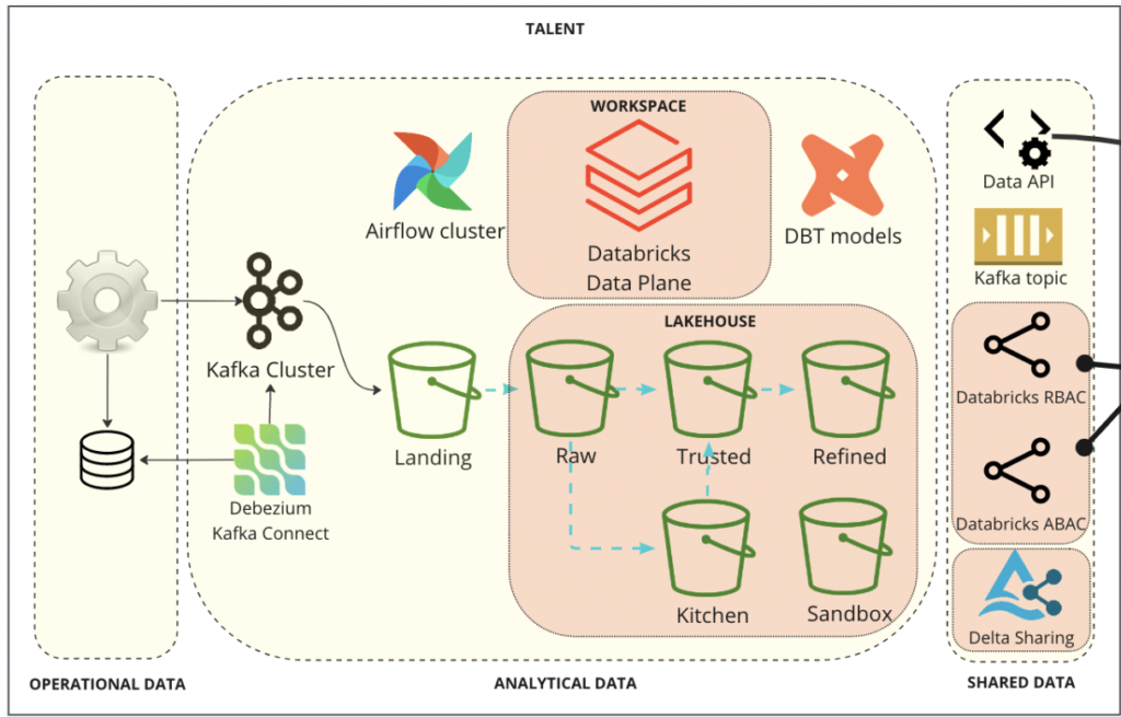 From Concept To Reality: Migrating To Data Mesh At BairesDev With ...