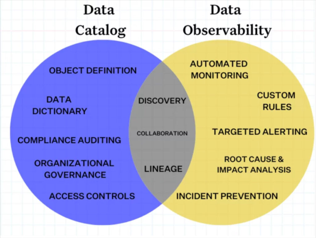 ensuring a smooth data catalog roll out is one of several data observability use cases