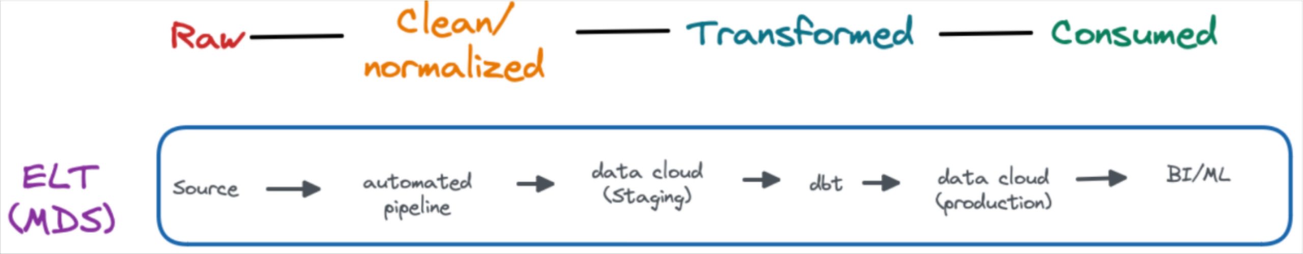 Data pipeline architecture and how the ELT design handles the data lifecycle.