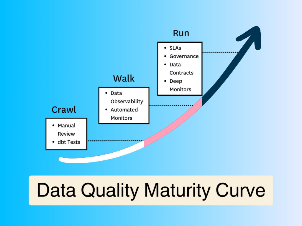 A visual representation of data quality needs at different stages.