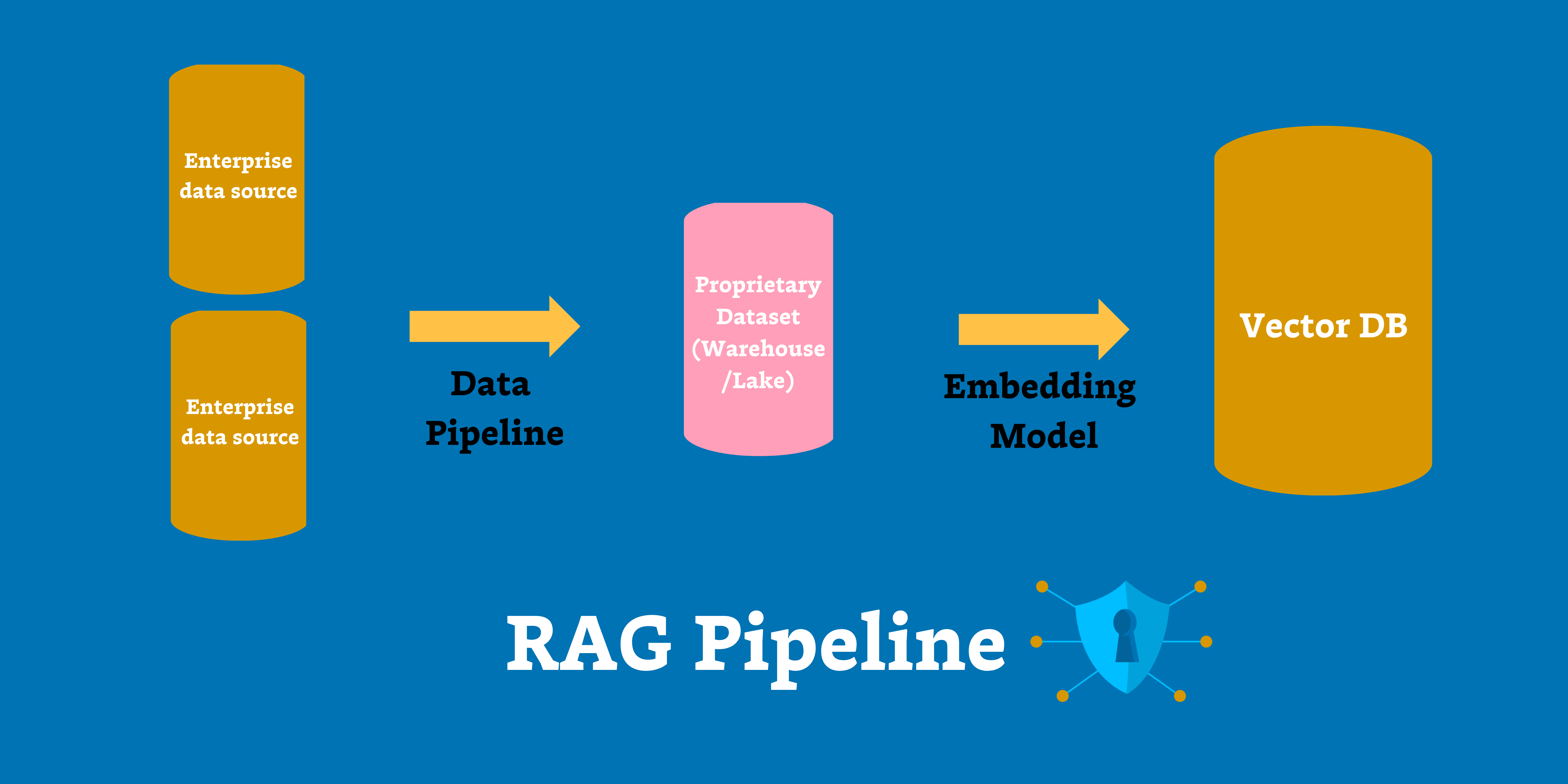 Building High Quality RAG Applications with Databricks