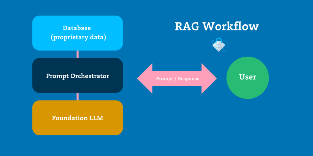 Diagram of rag workflow