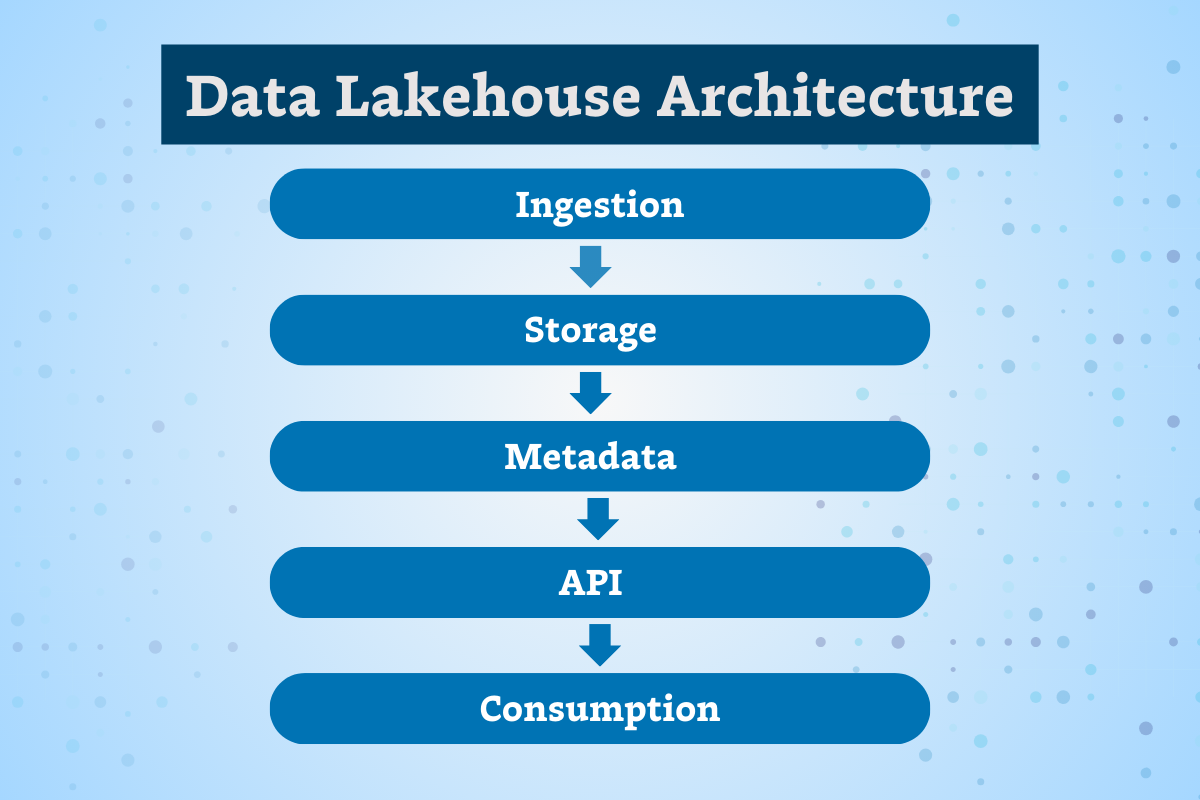 5 Layers Of Data Lakehouse Architecture Explained