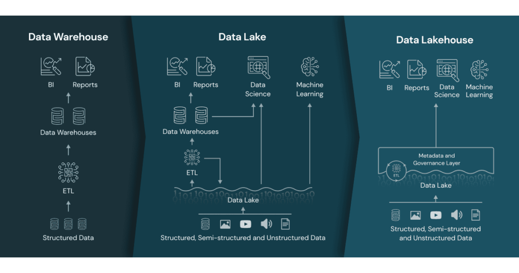 A visualization of the flow of data in data lakehouse architecture vs. data warehouse and data lake.