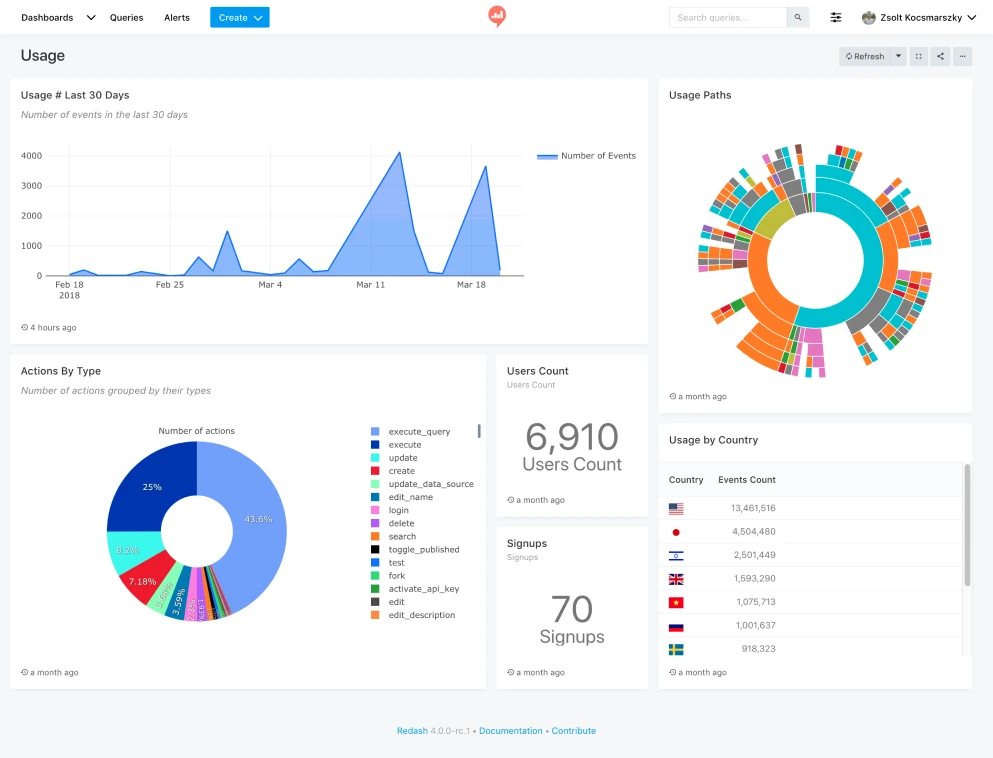 Redash open source business intelligence