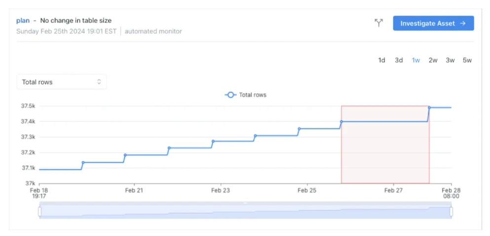 Data observability monitoring table formats