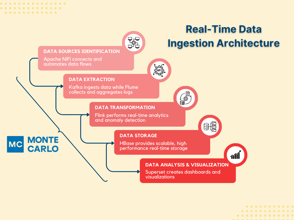 real-time data ingestion architecture