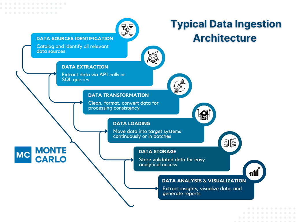data ingestion architecture