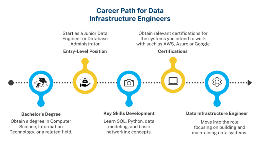 Career path for data infrastructure engineers