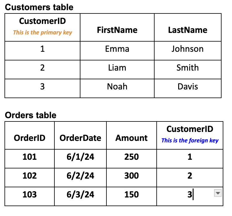 Customers and orders table referential integrity example