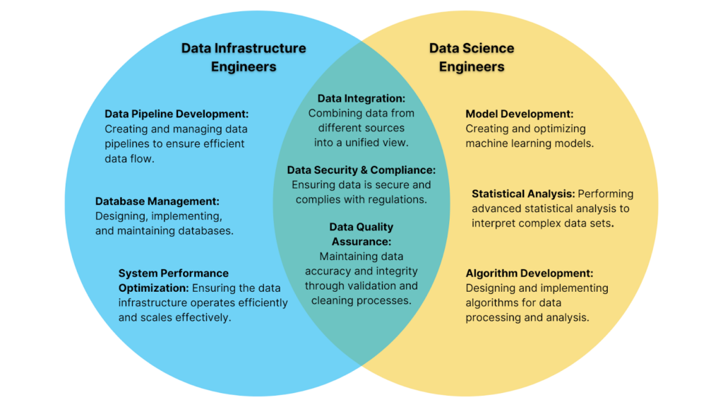 What a data infrastructure engineer does