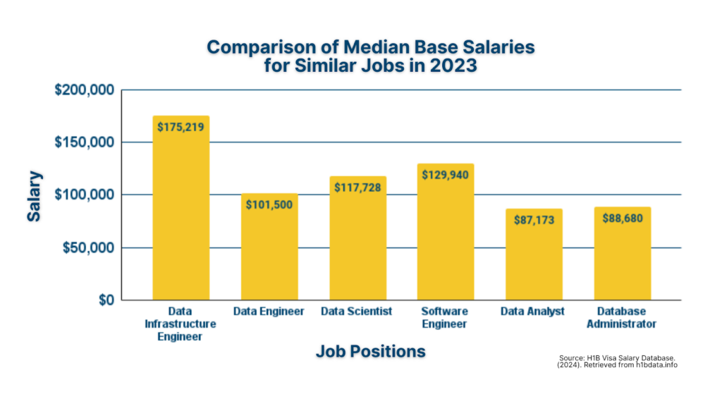 Comparison of median base salaries for jobs similar to data infrastructure engineer