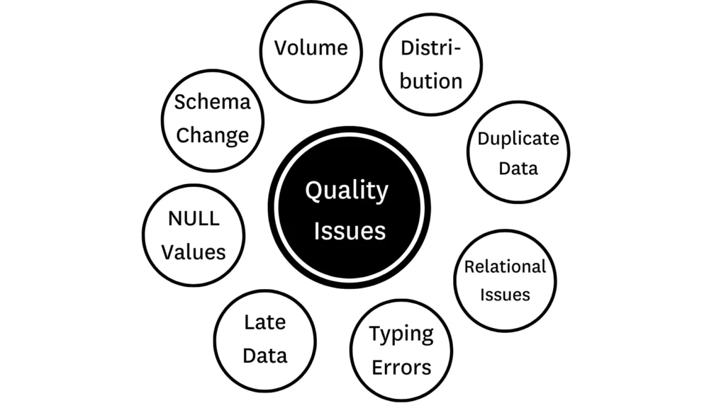 Data quality issues to have anomaly detection for