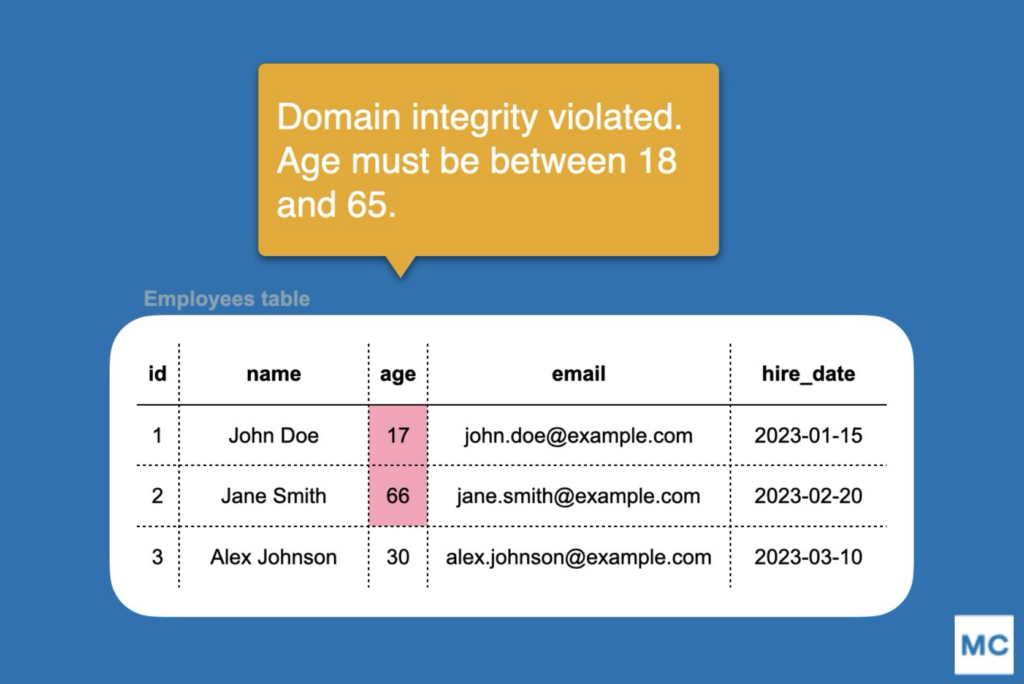 domain integrity