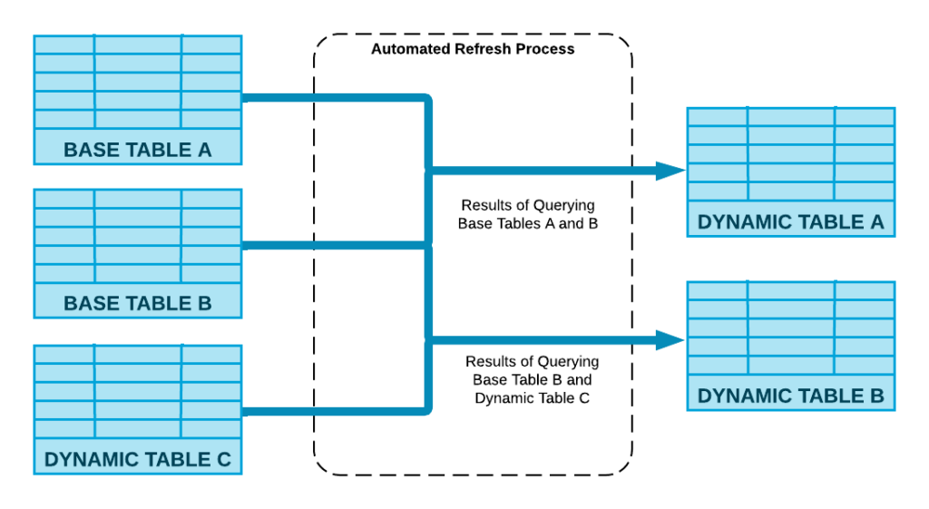 Dynamic tables illustration demonstrating new tech in Snowflake Databricks summit recap