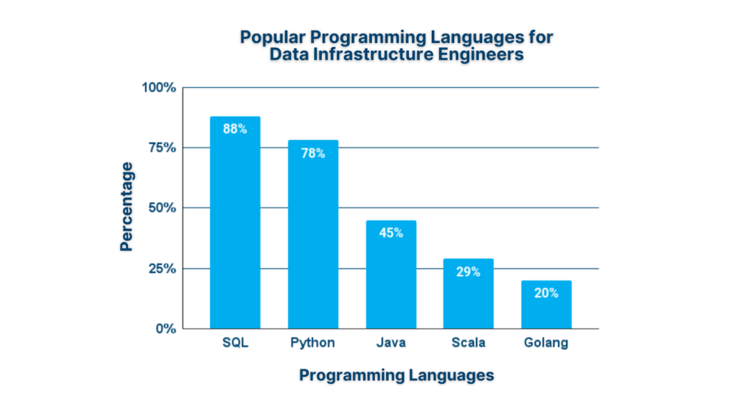 Popular programming languages for data infrastructure engineers