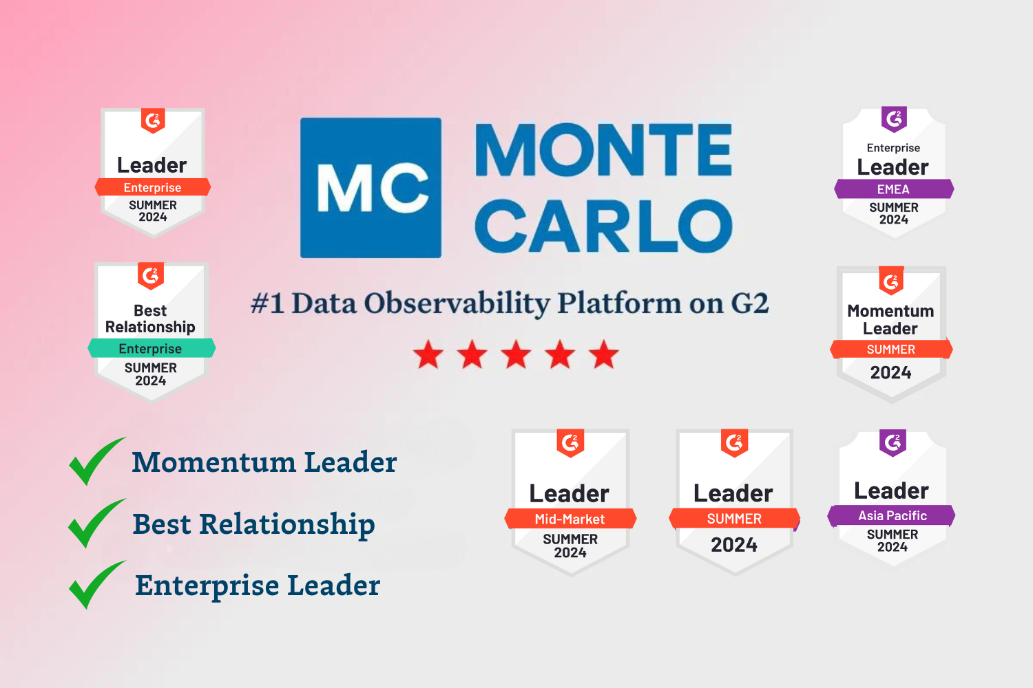 Monte Carlo Recognized as the #1 Data Observability Platform by G2 for Fifth Quarter in a Row