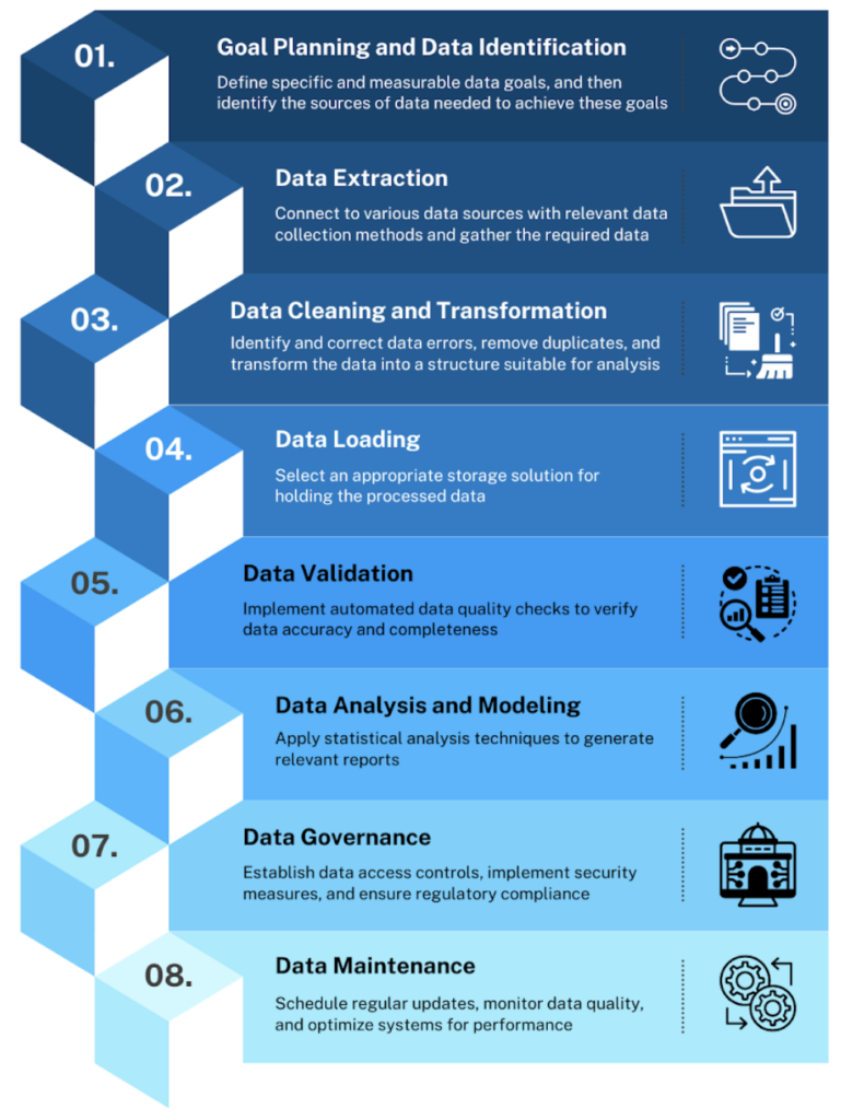 Steps for building a data workflow