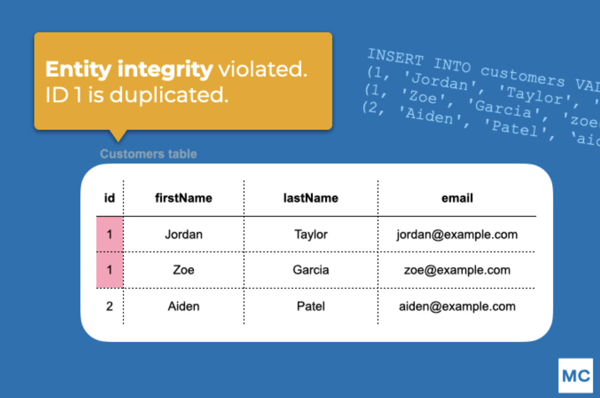 Entity Integrity 101: Purpose, Requirements, & Examples