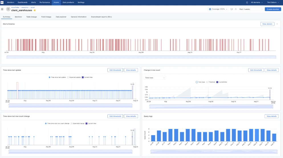 An example data quality dashboard showing alerts over the past month