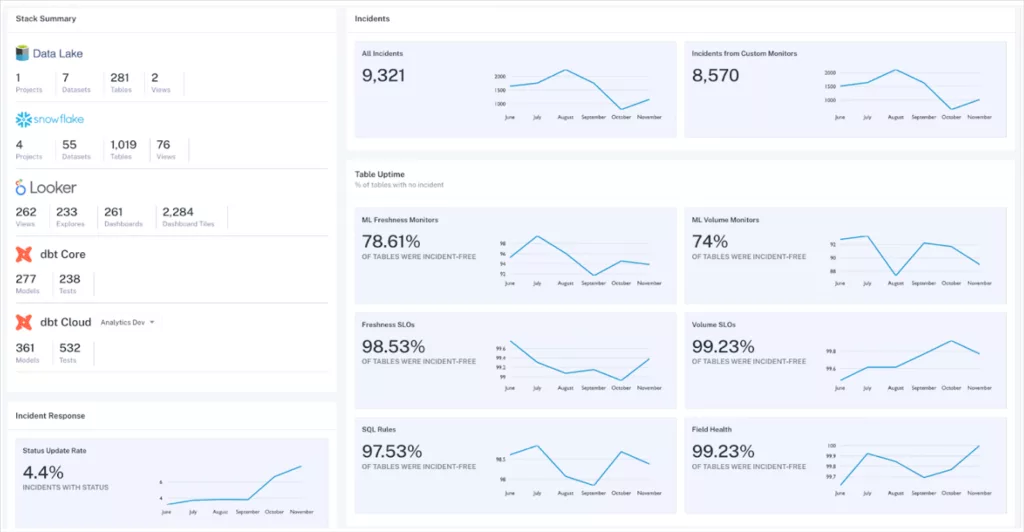 Your Guide to Building the Perfect Data Quality Dashboard