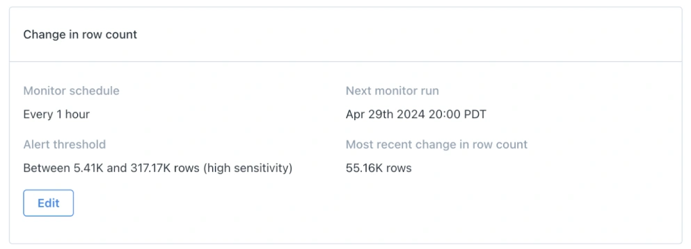 Example of a ‘change in row count’ volume monitor for a highly critical data asset.