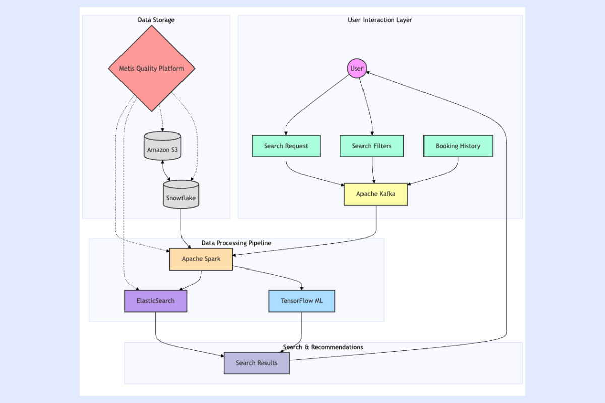 They Handle 500B Events Daily. Here’s Their Data Engineering Architecture.