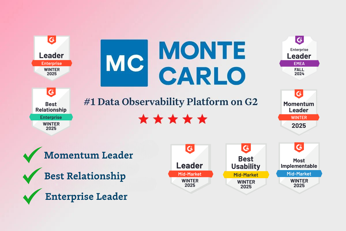 Monte Carlo Recognized as the #1 Leader in Data Observability and Data Quality by G2