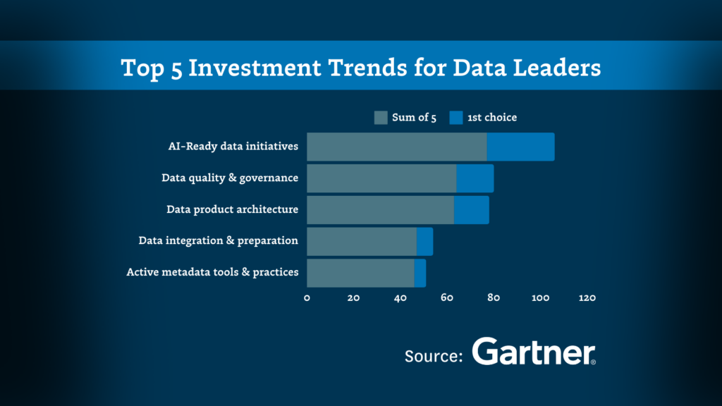 AI-readiness featured in Gartner research graph