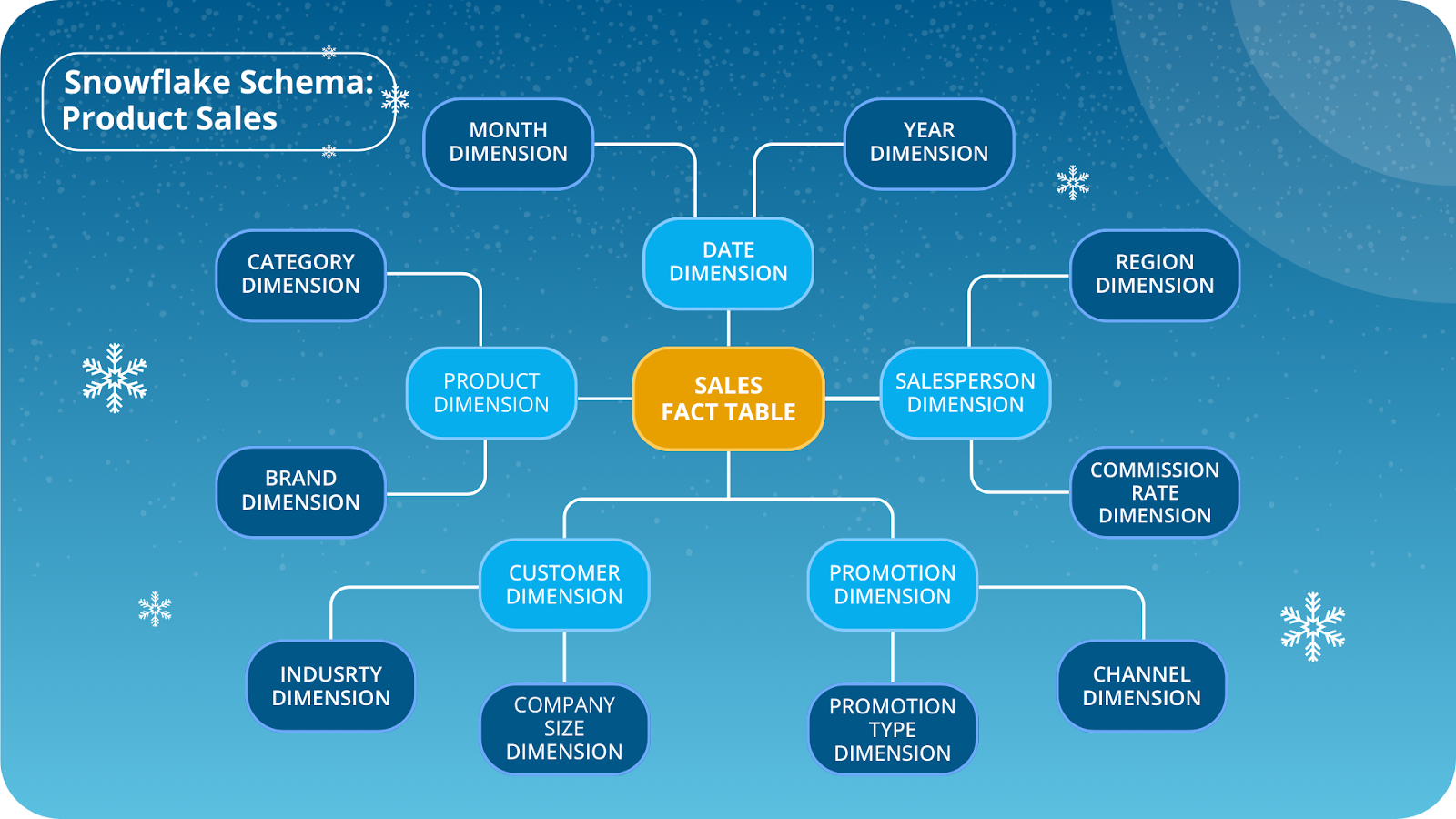 Data Warehouse Schemas: Meet the Big 3 Everyone’s Using